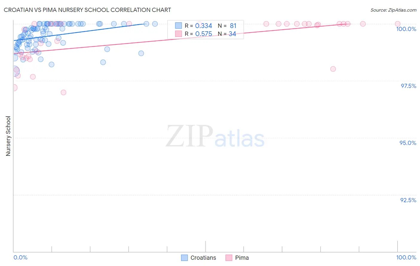 Croatian vs Pima Nursery School