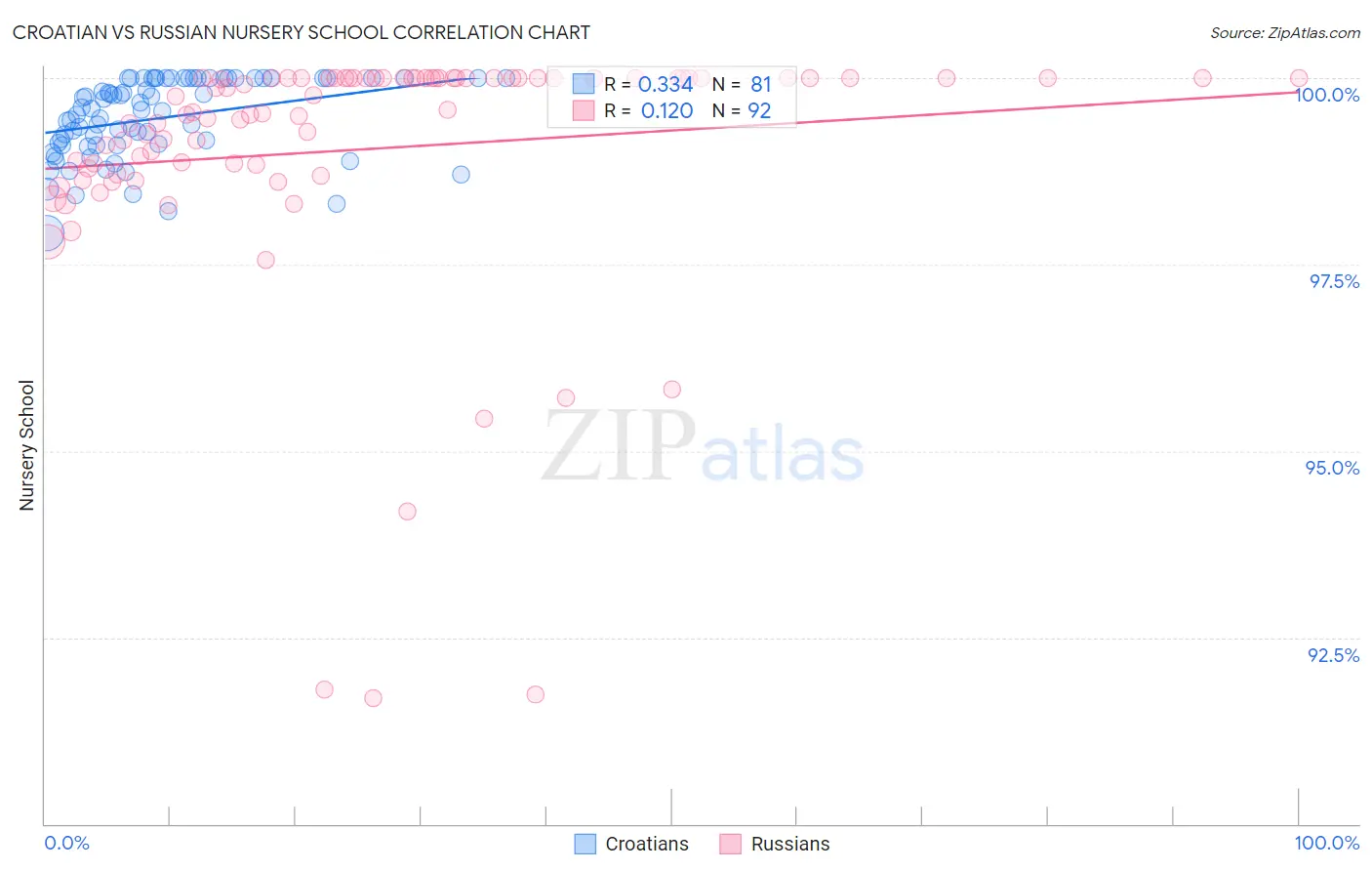 Croatian vs Russian Nursery School
