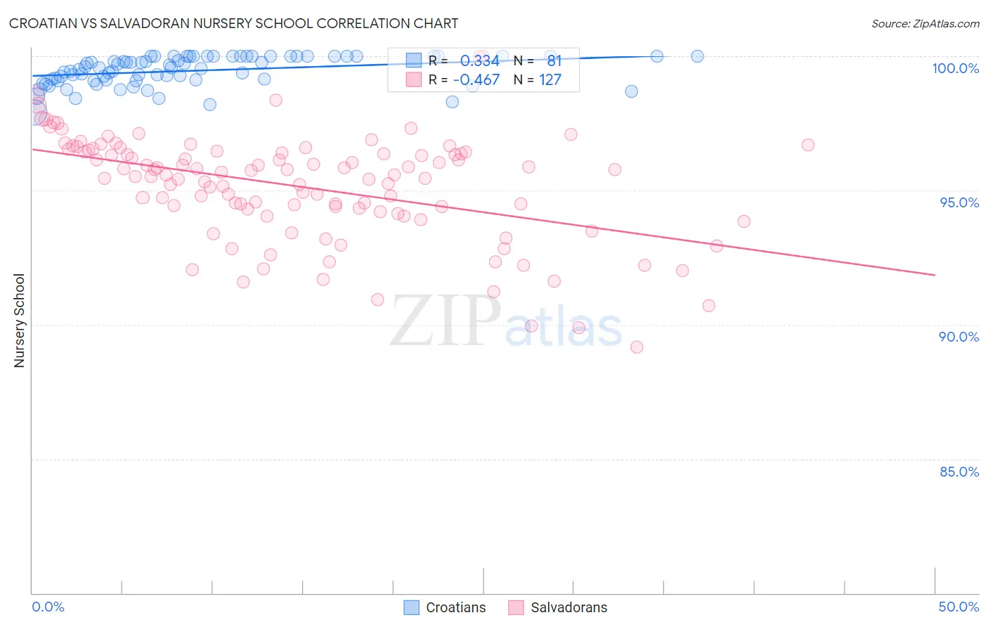 Croatian vs Salvadoran Nursery School