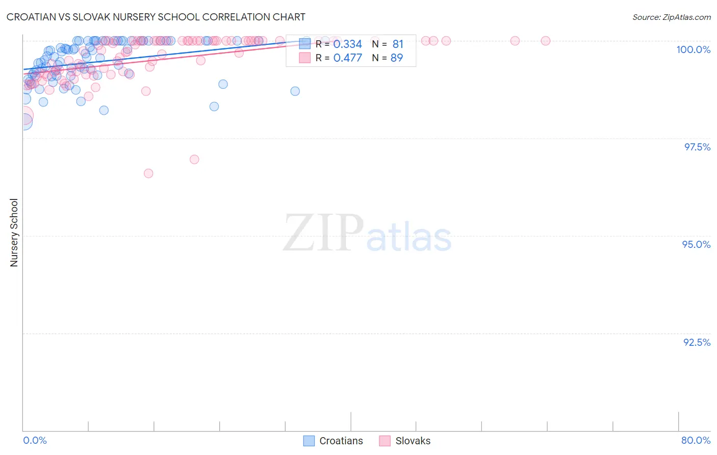 Croatian vs Slovak Nursery School