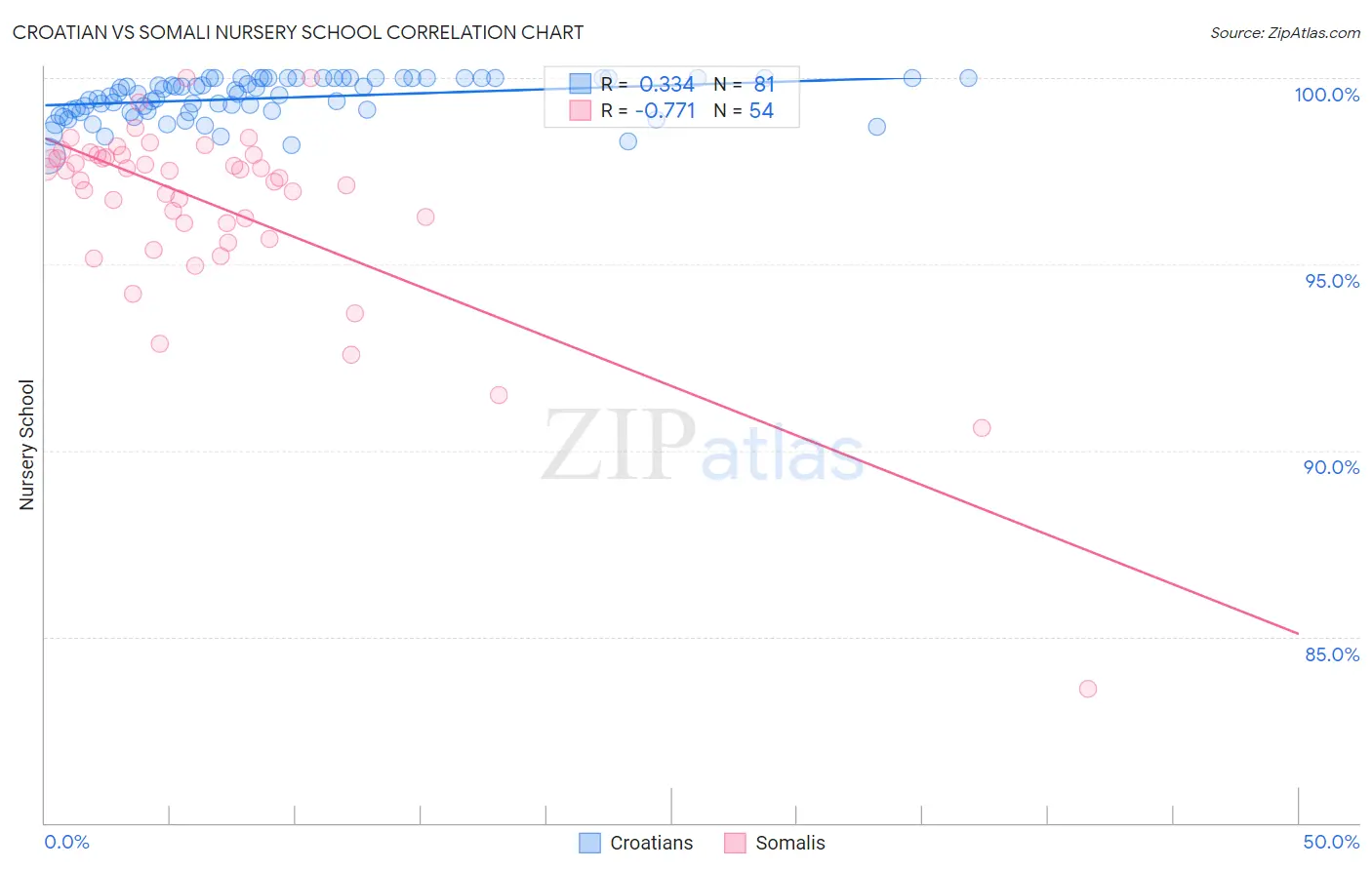 Croatian vs Somali Nursery School