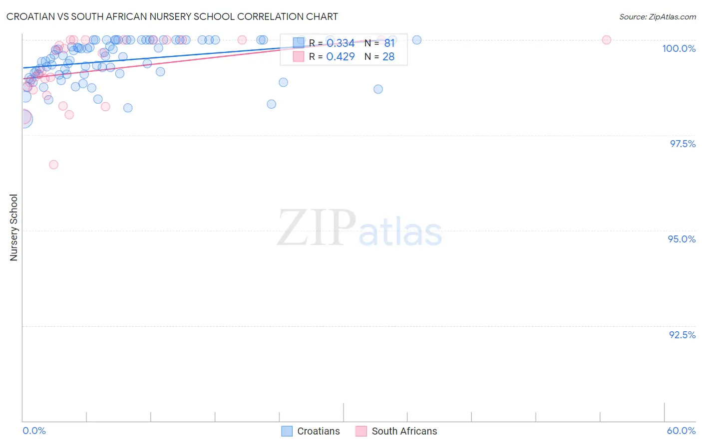 Croatian vs South African Nursery School