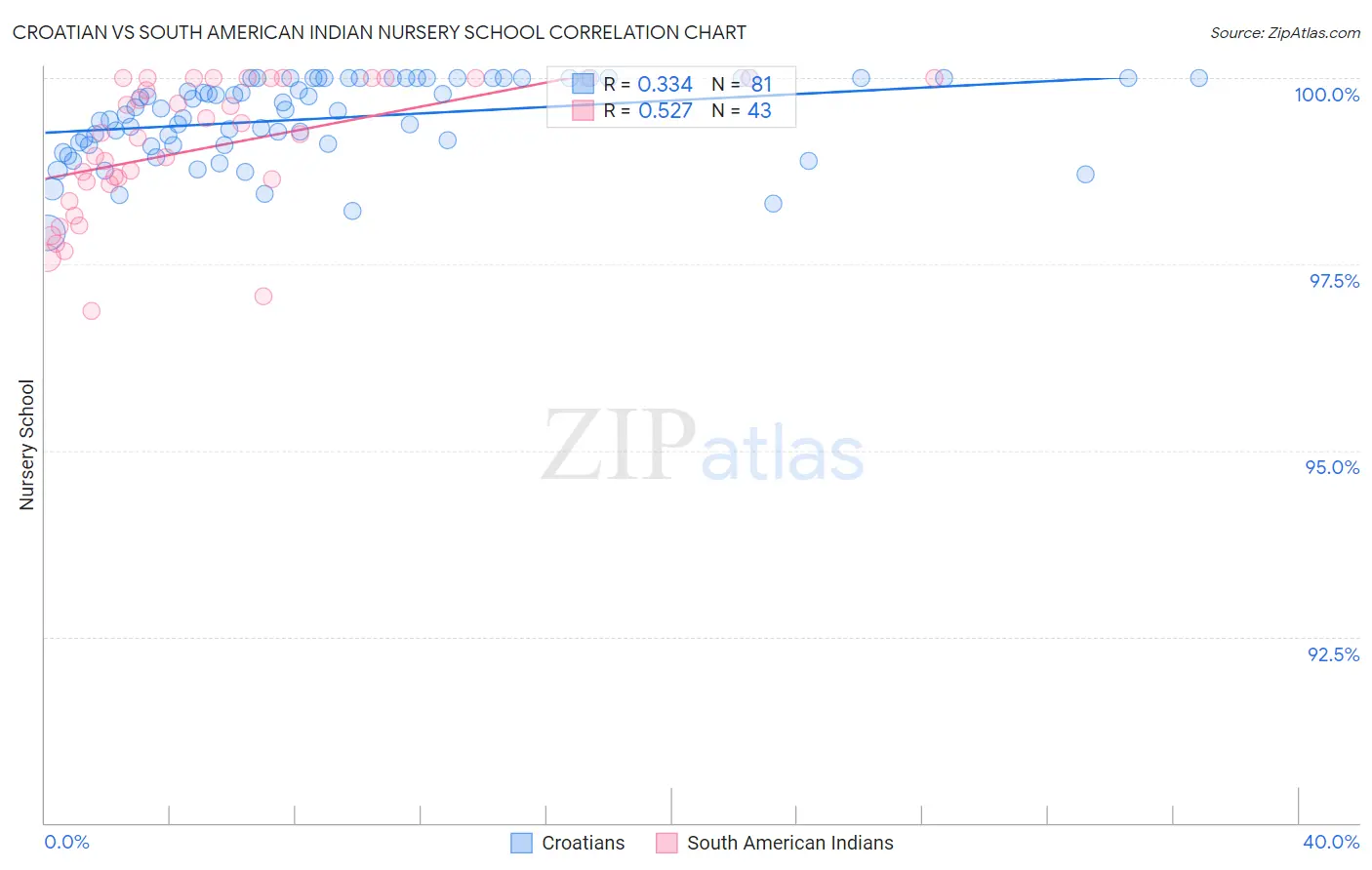 Croatian vs South American Indian Nursery School