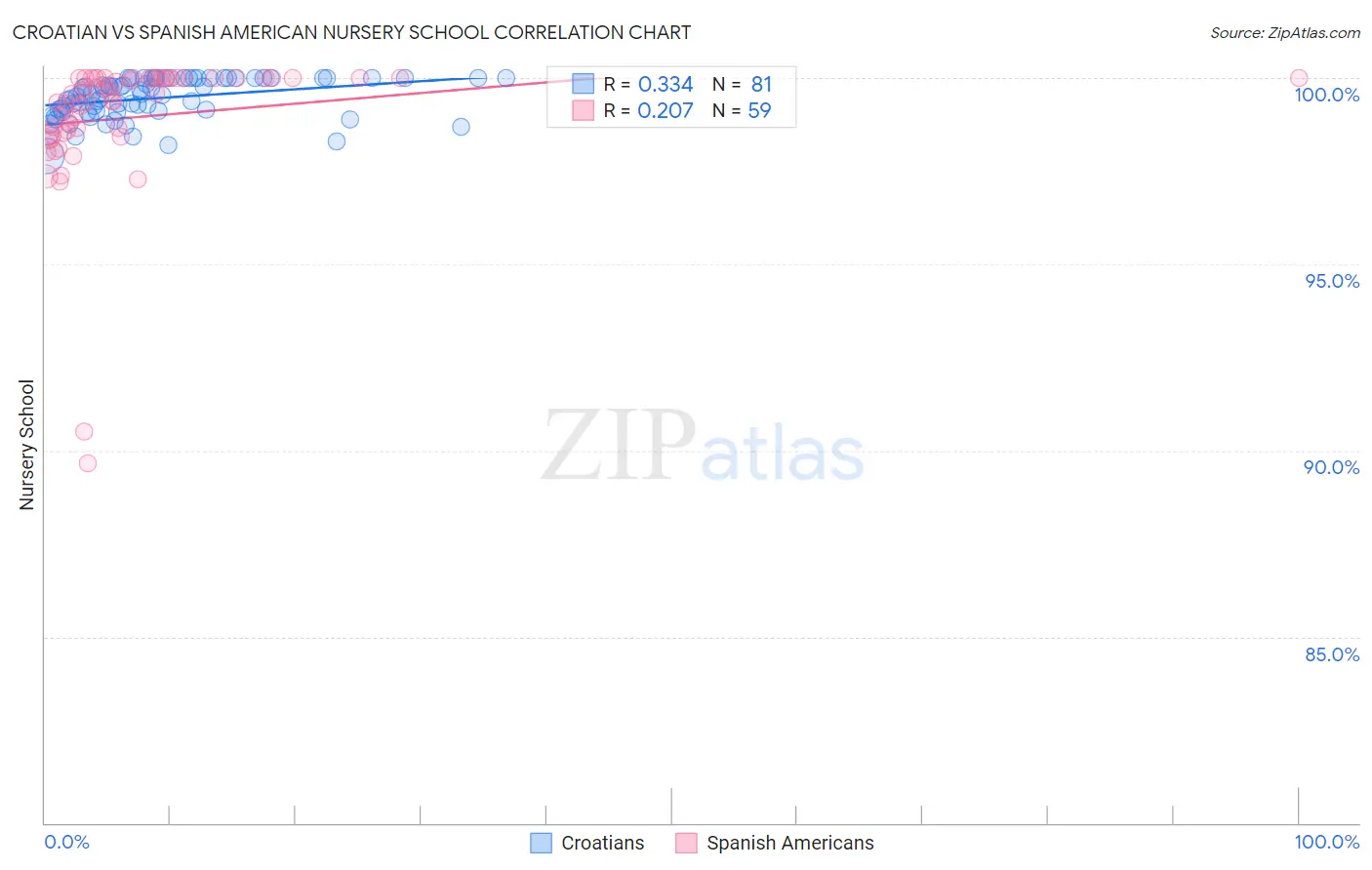 Croatian vs Spanish American Nursery School