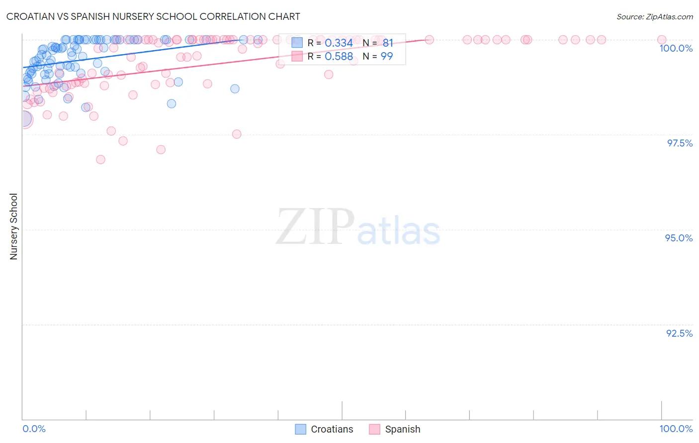 Croatian vs Spanish Nursery School