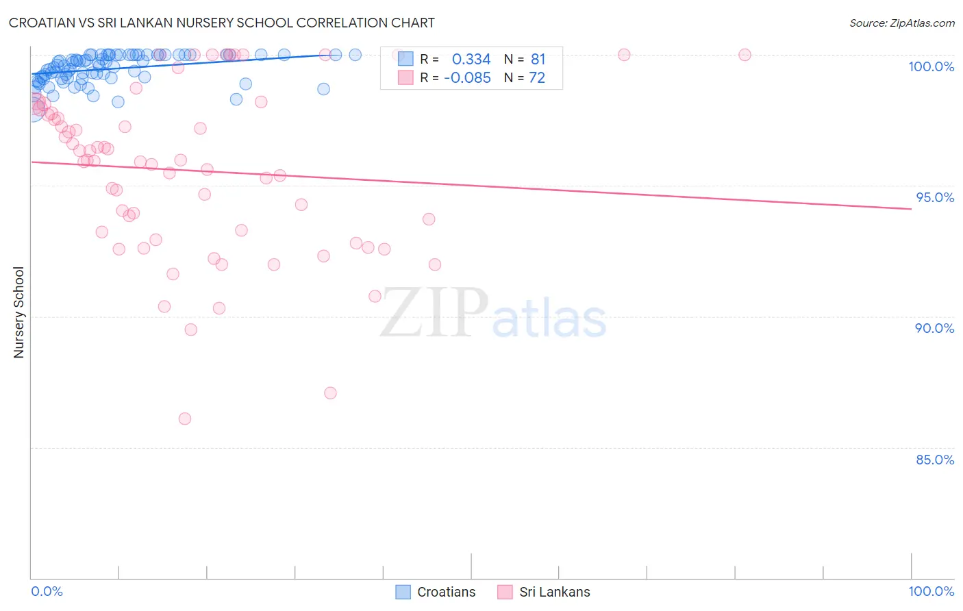 Croatian vs Sri Lankan Nursery School