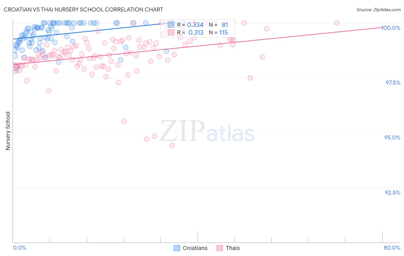 Croatian vs Thai Nursery School