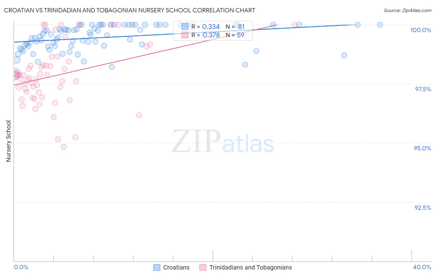 Croatian vs Trinidadian and Tobagonian Nursery School