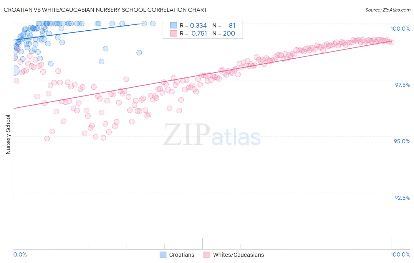 Croatian vs White/Caucasian Nursery School