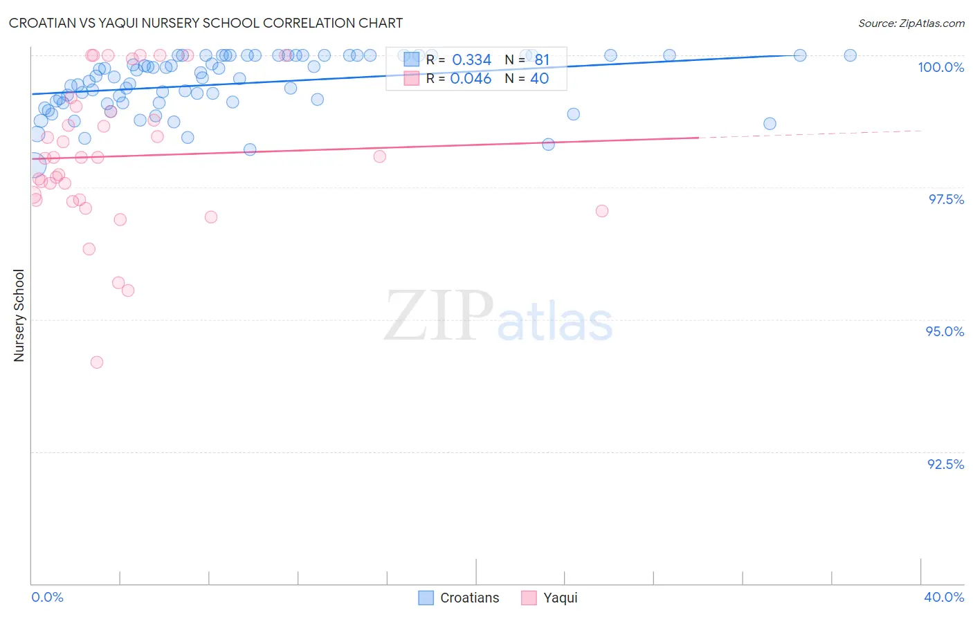 Croatian vs Yaqui Nursery School
