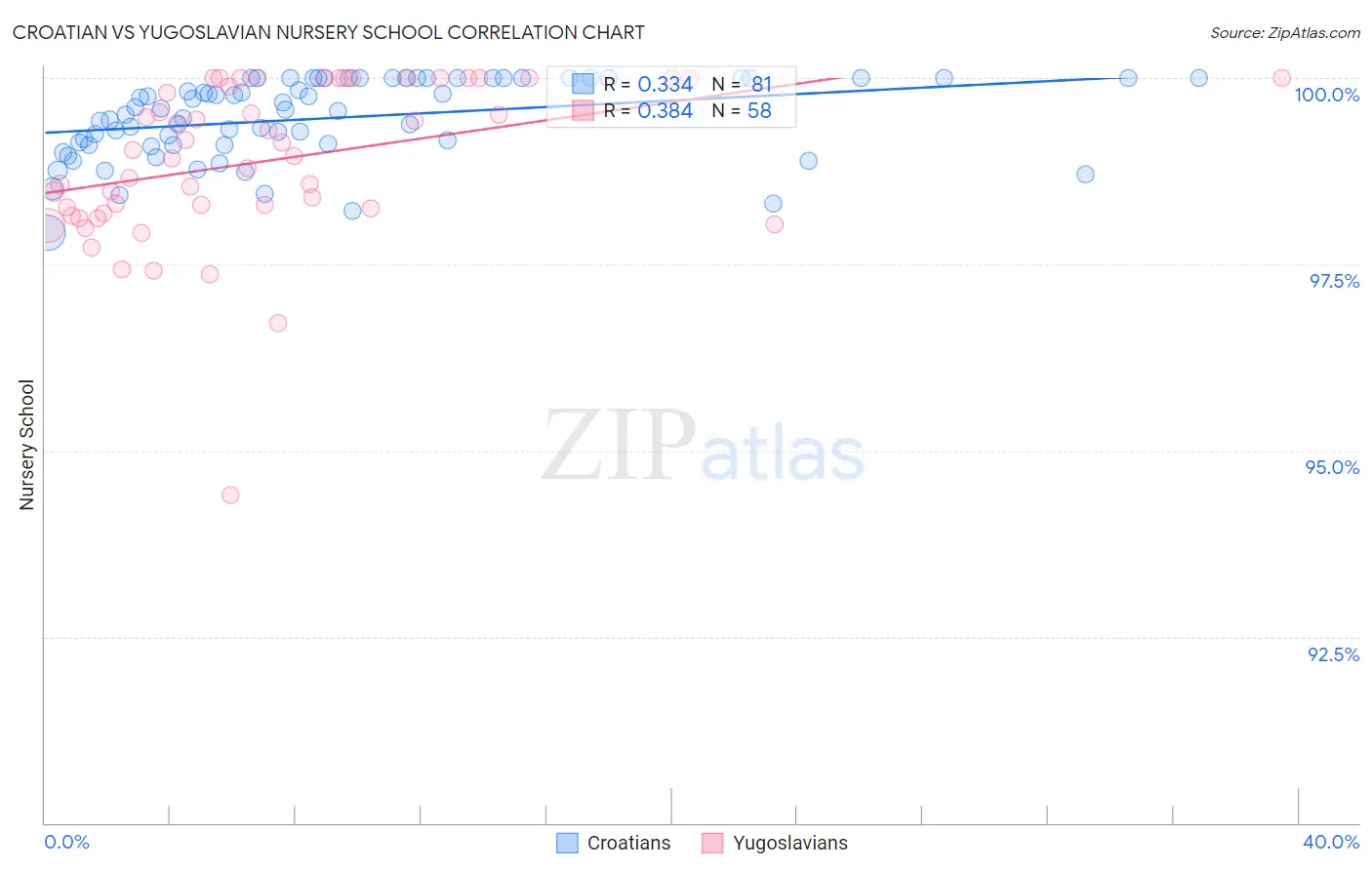 Croatian vs Yugoslavian Nursery School