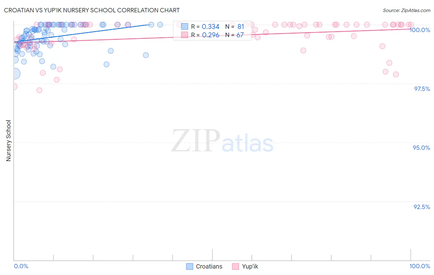 Croatian vs Yup'ik Nursery School