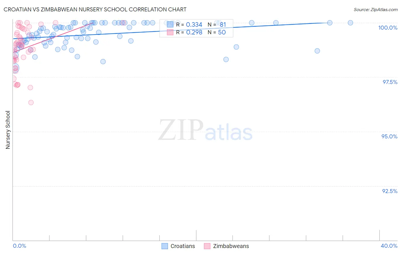 Croatian vs Zimbabwean Nursery School