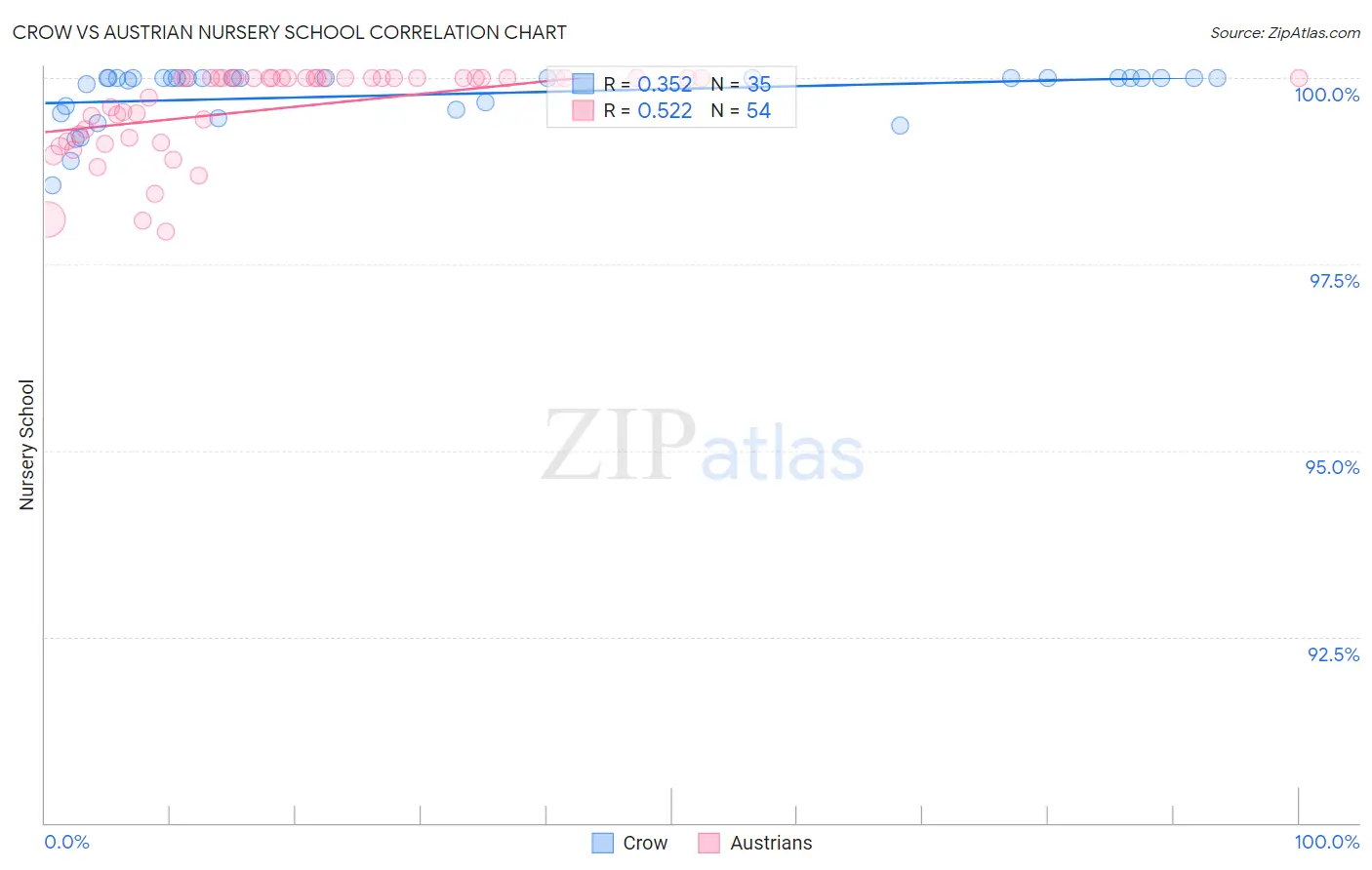 Crow vs Austrian Nursery School