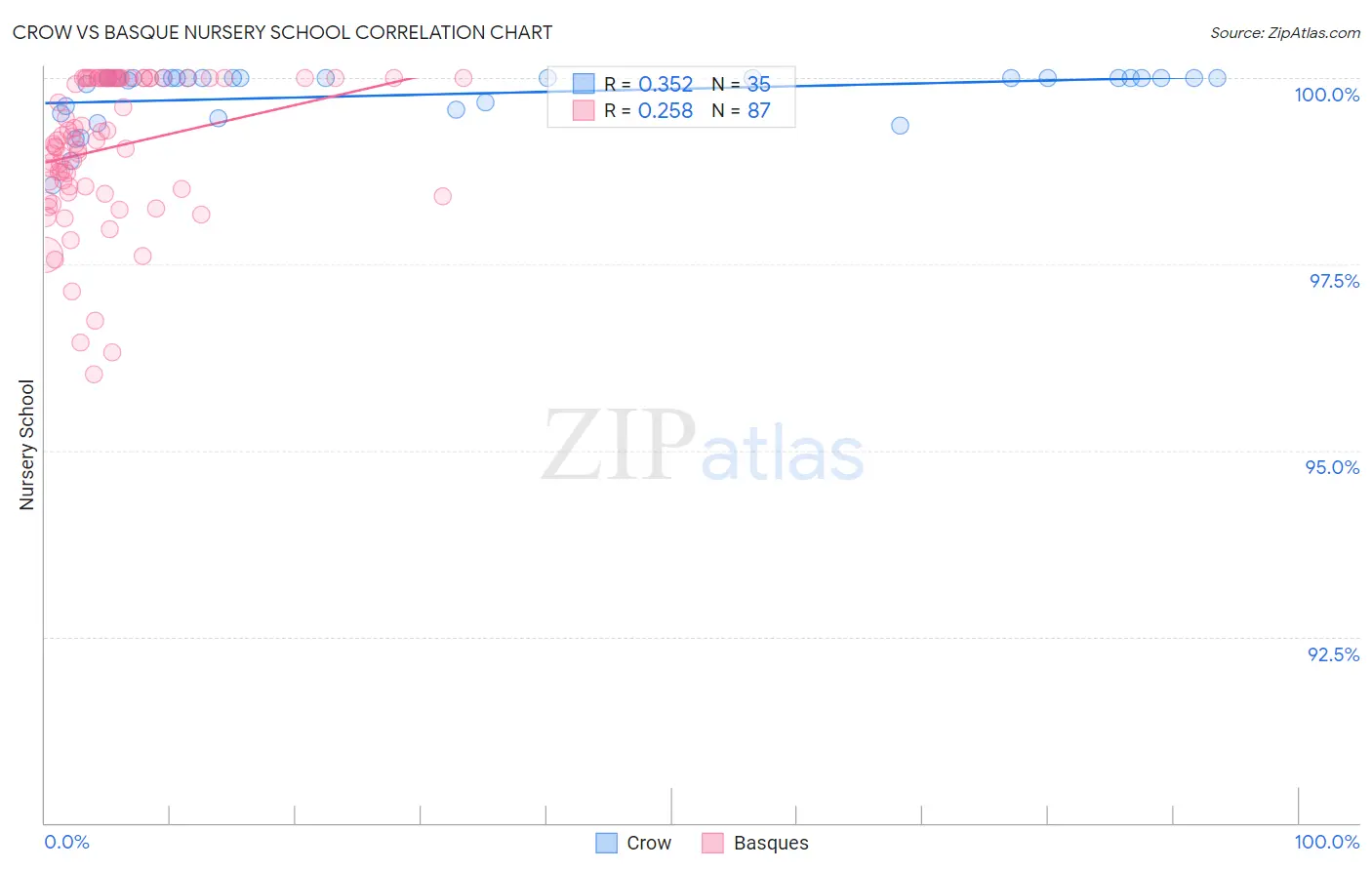 Crow vs Basque Nursery School