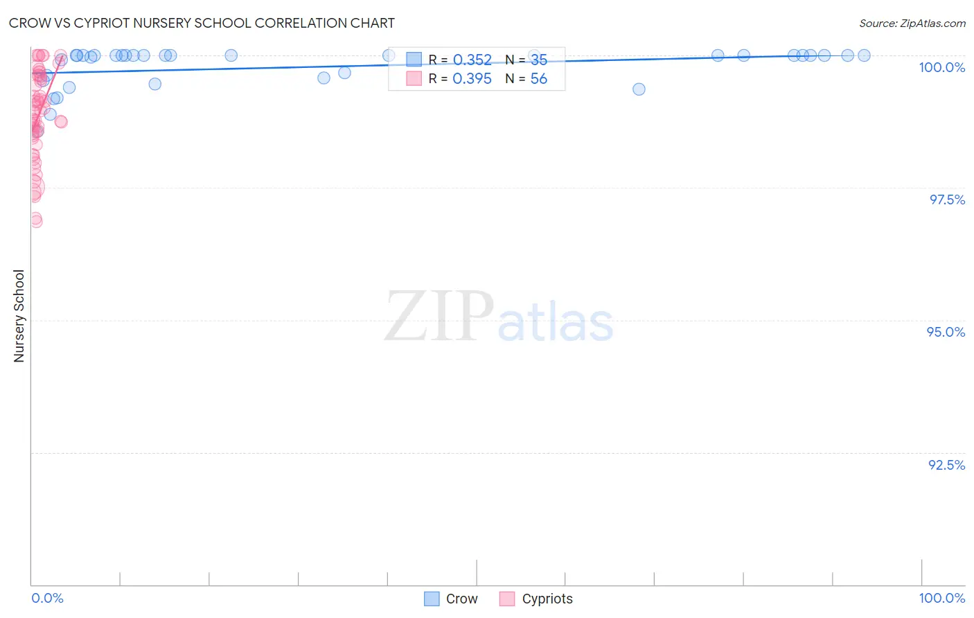 Crow vs Cypriot Nursery School