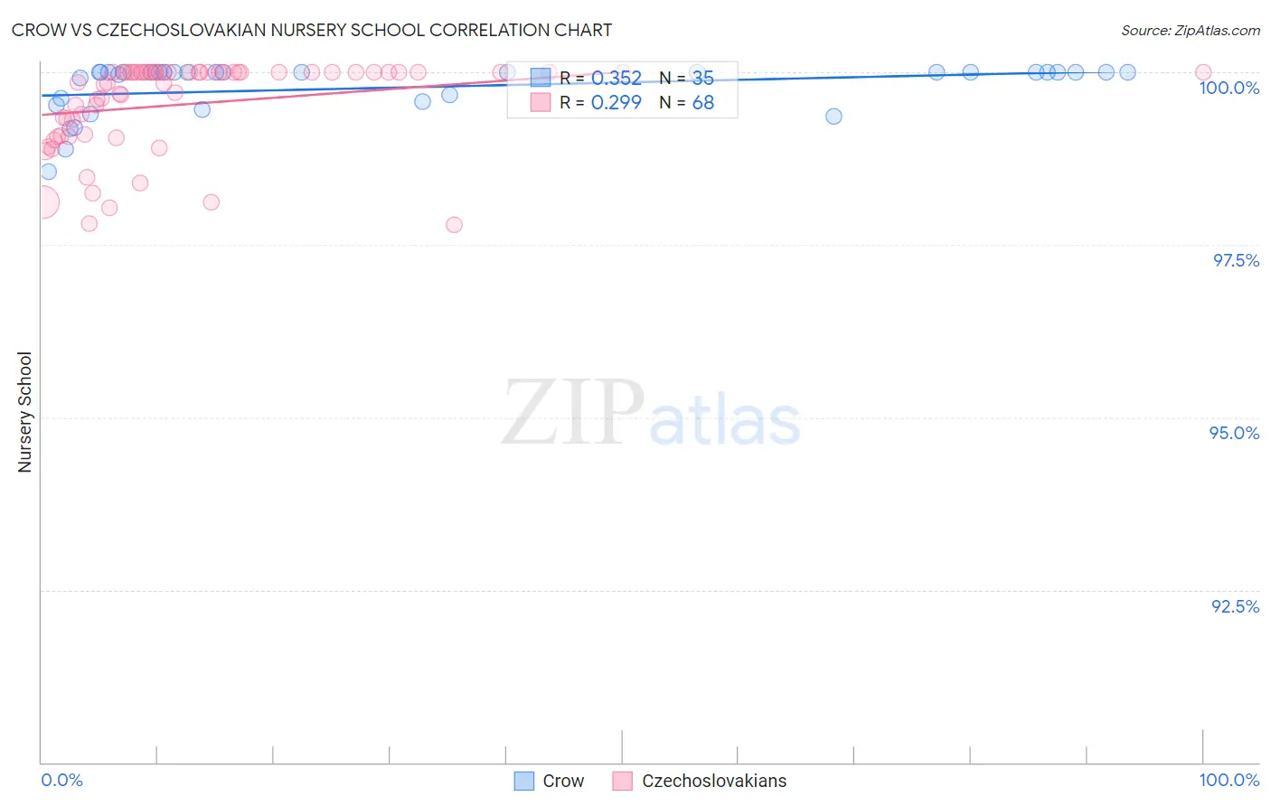 Crow vs Czechoslovakian Nursery School