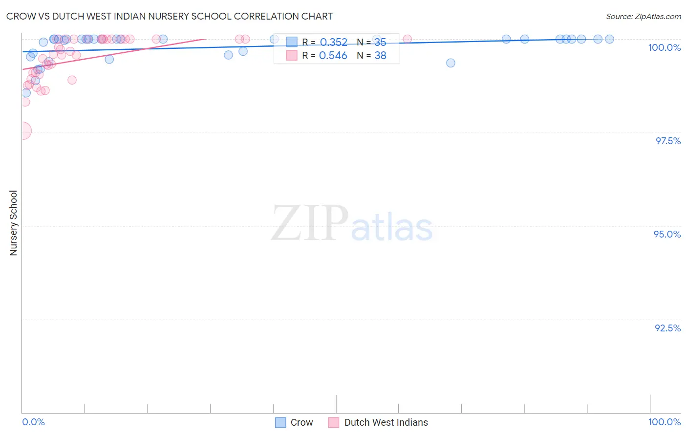 Crow vs Dutch West Indian Nursery School
