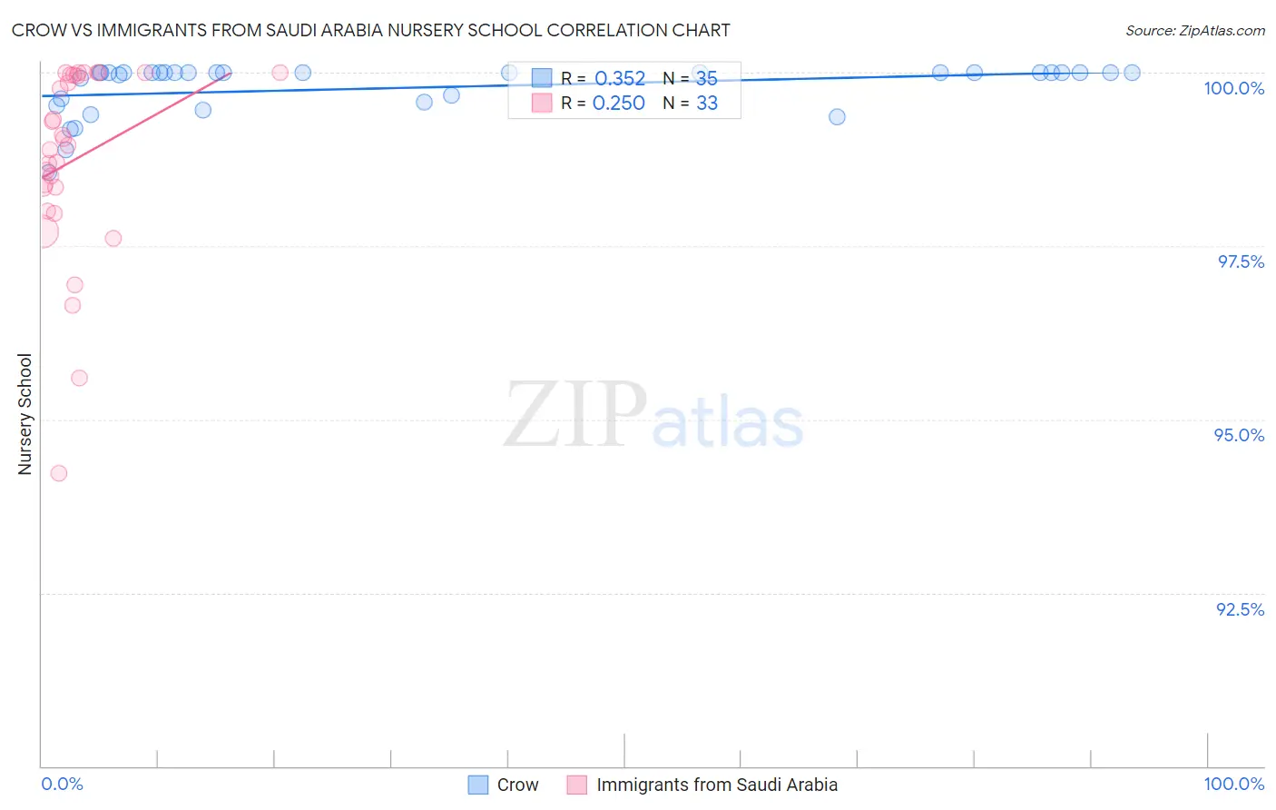 Crow vs Immigrants from Saudi Arabia Nursery School