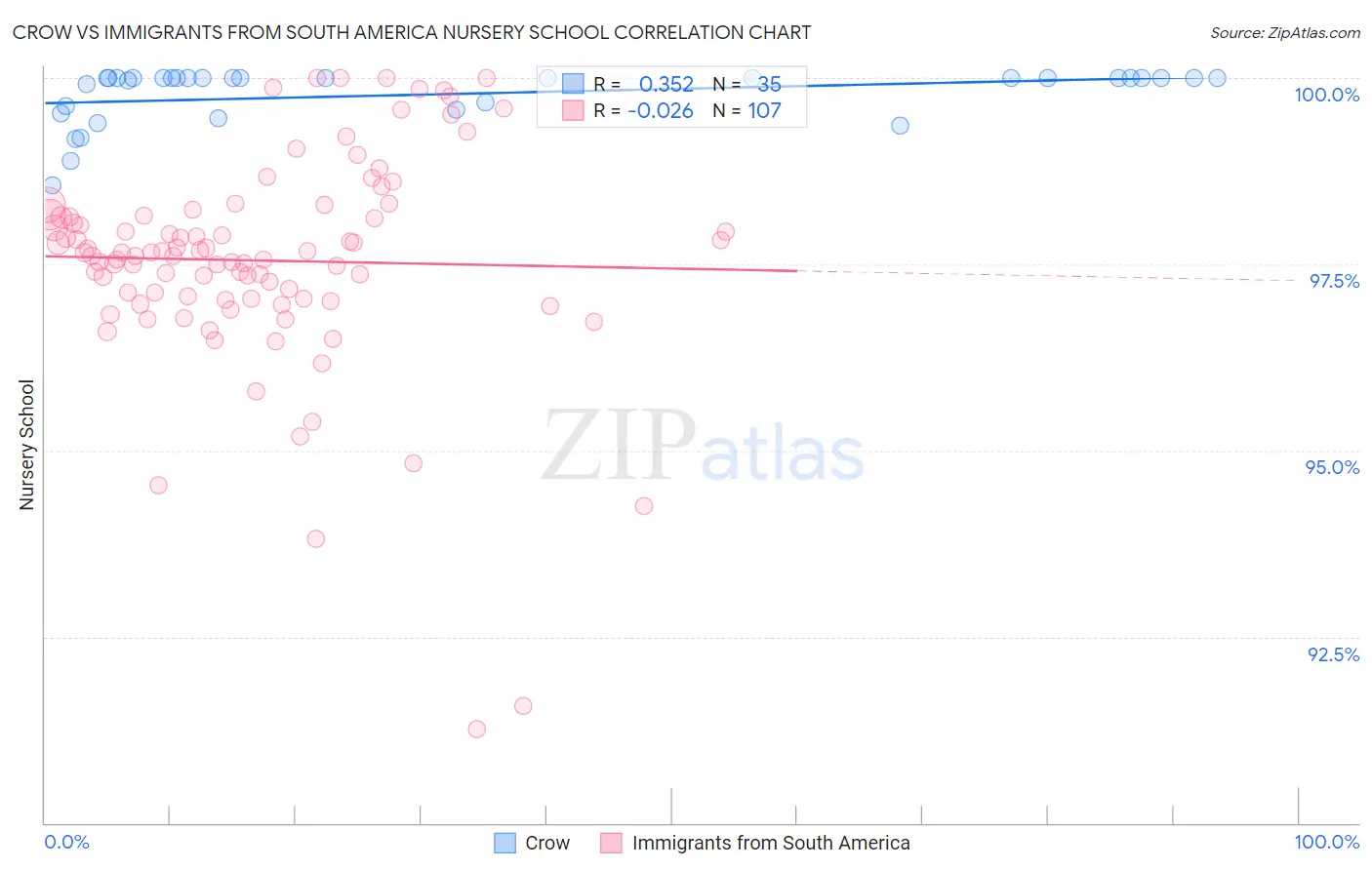 Crow vs Immigrants from South America Nursery School