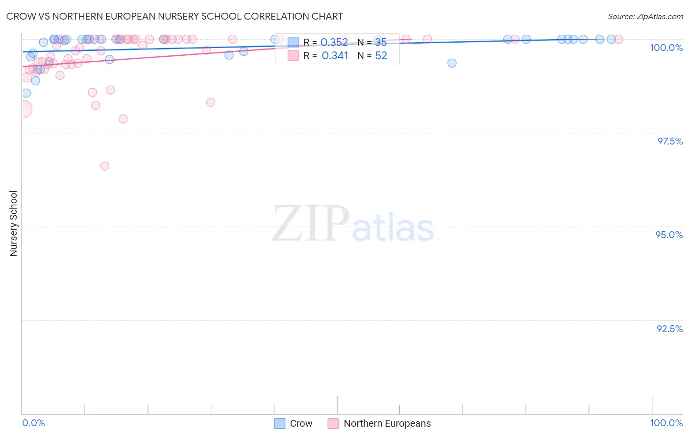 Crow vs Northern European Nursery School