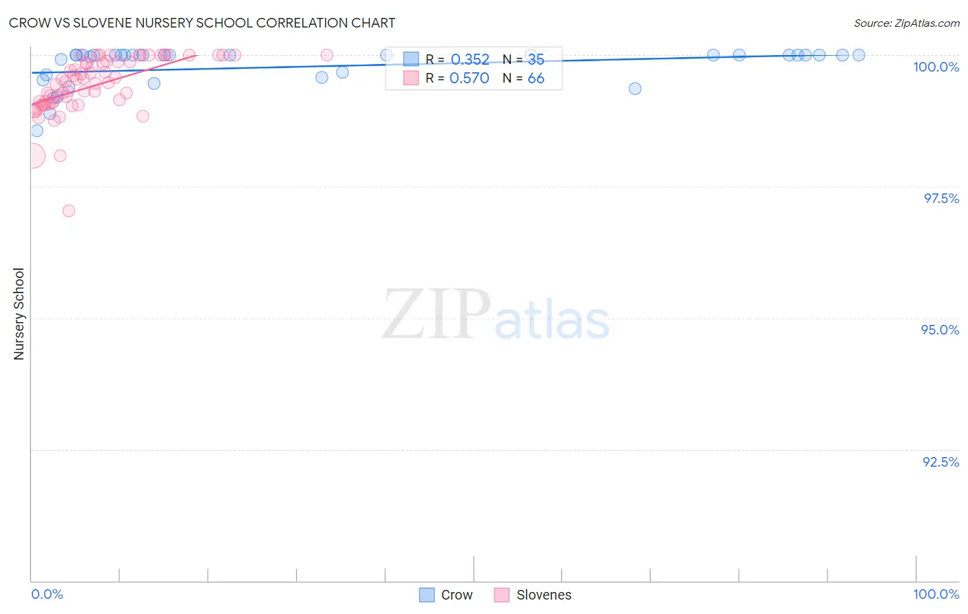 Crow vs Slovene Nursery School