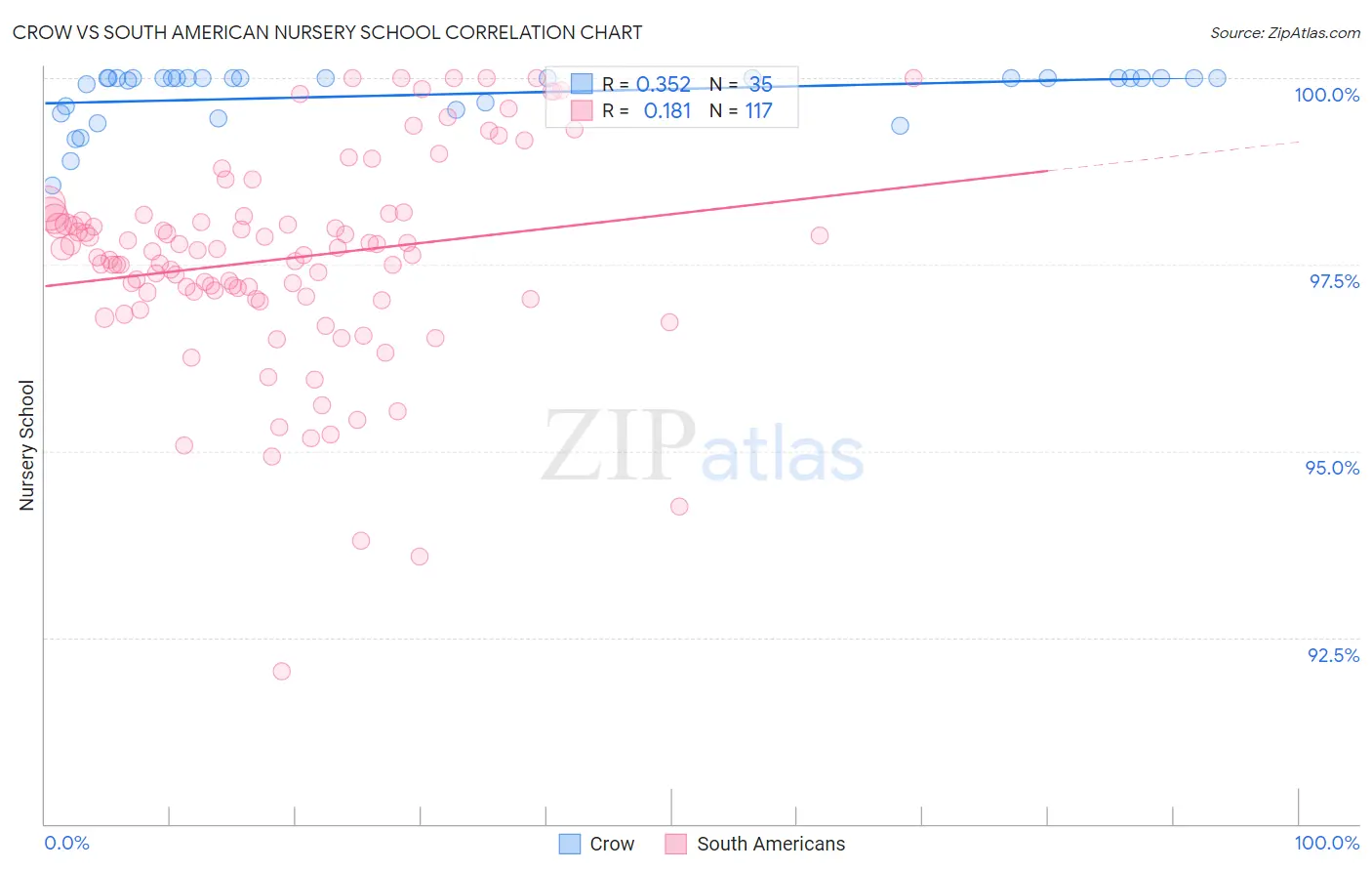 Crow vs South American Nursery School