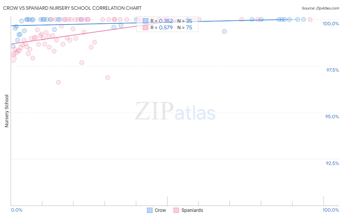 Crow vs Spaniard Nursery School