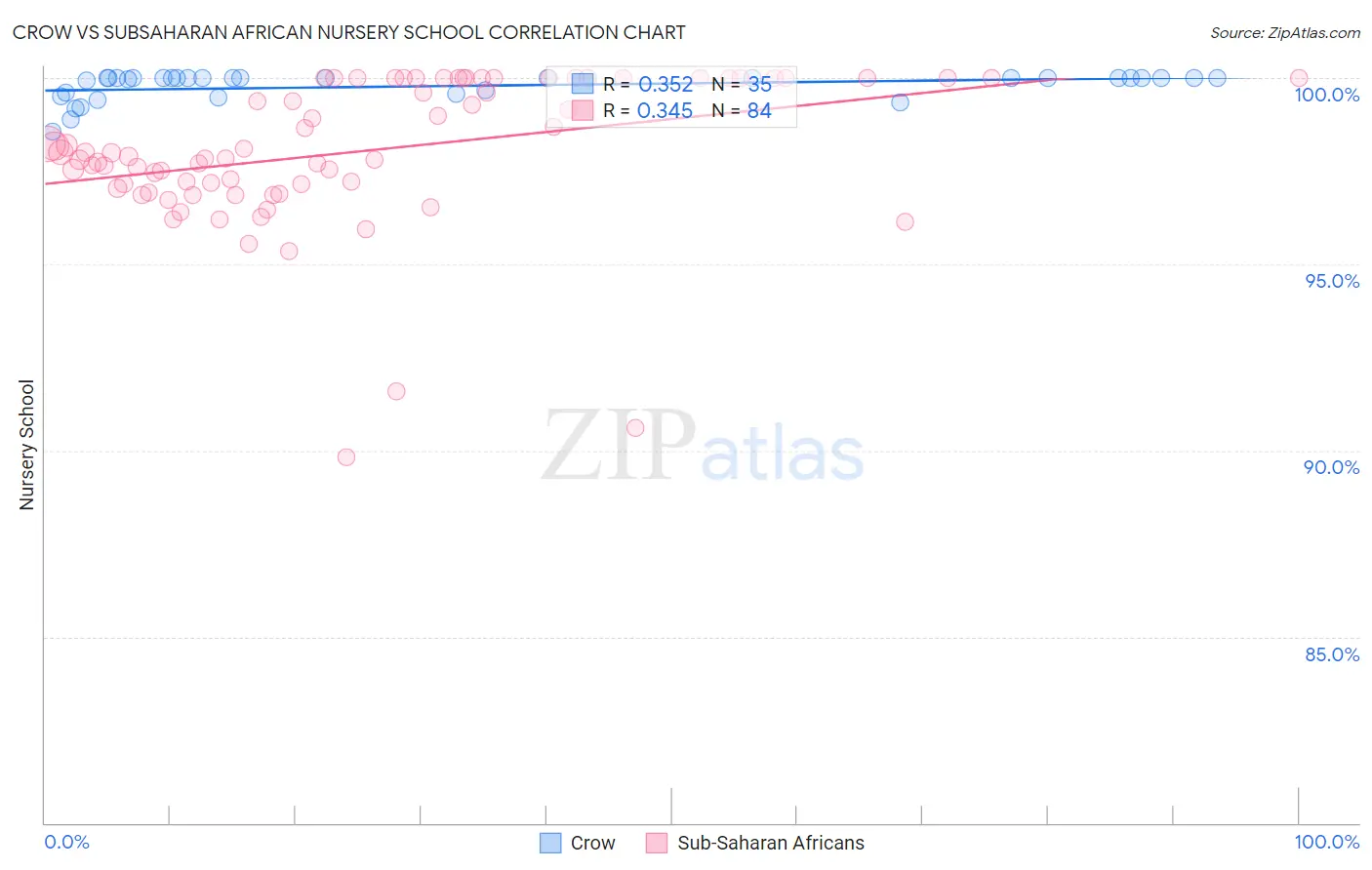 Crow vs Subsaharan African Nursery School
