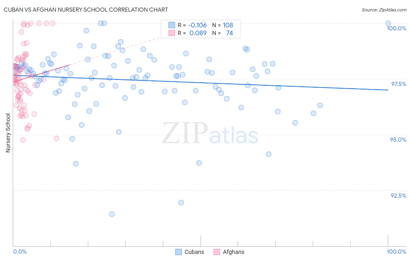 Cuban vs Afghan Nursery School