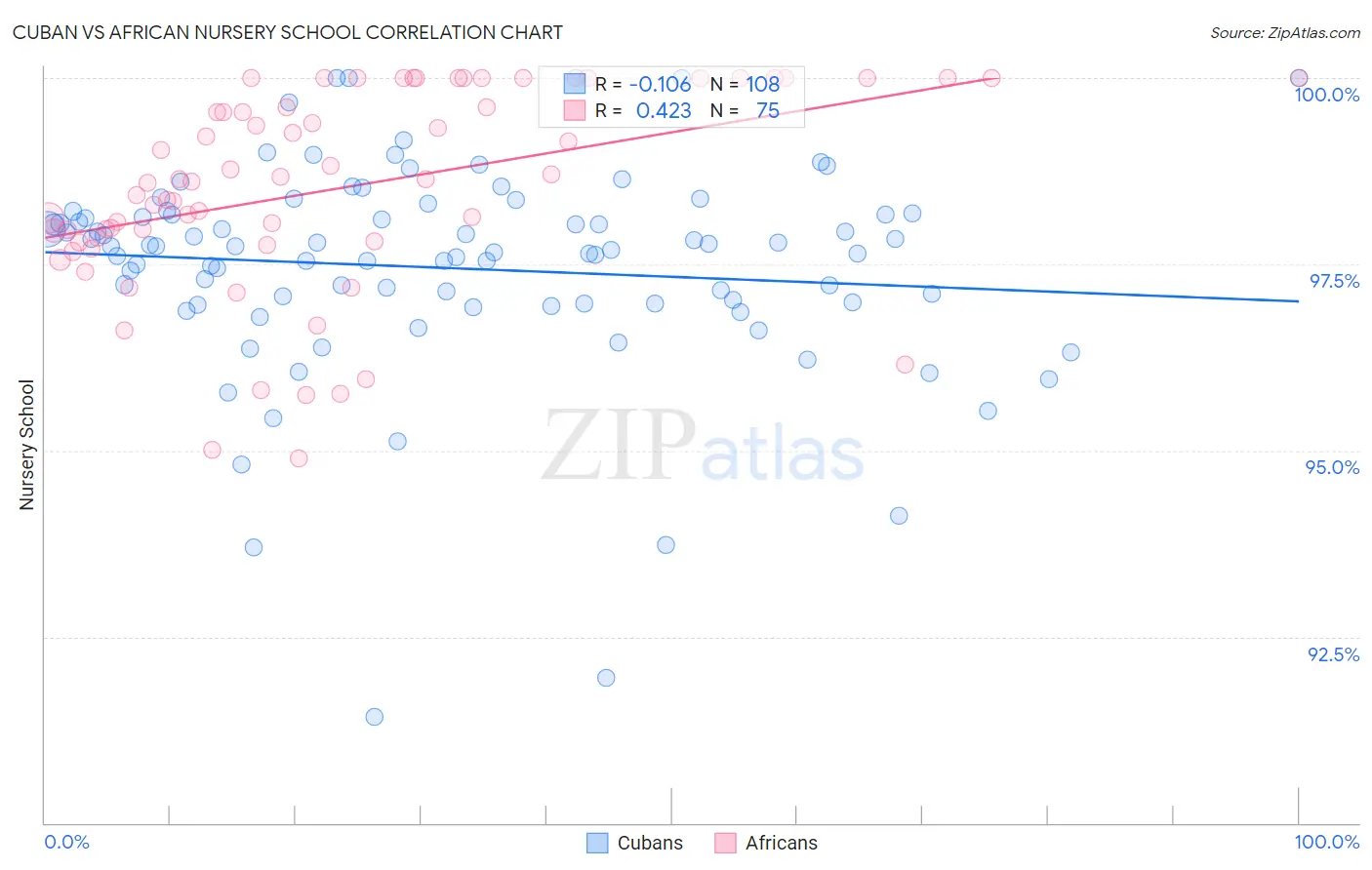 Cuban vs African Nursery School