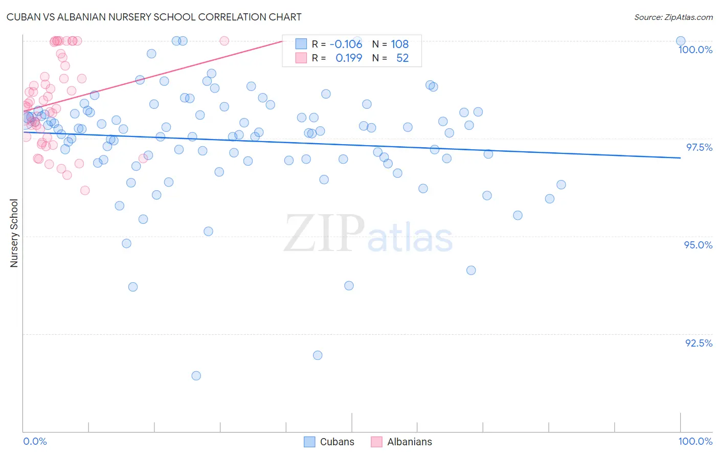 Cuban vs Albanian Nursery School