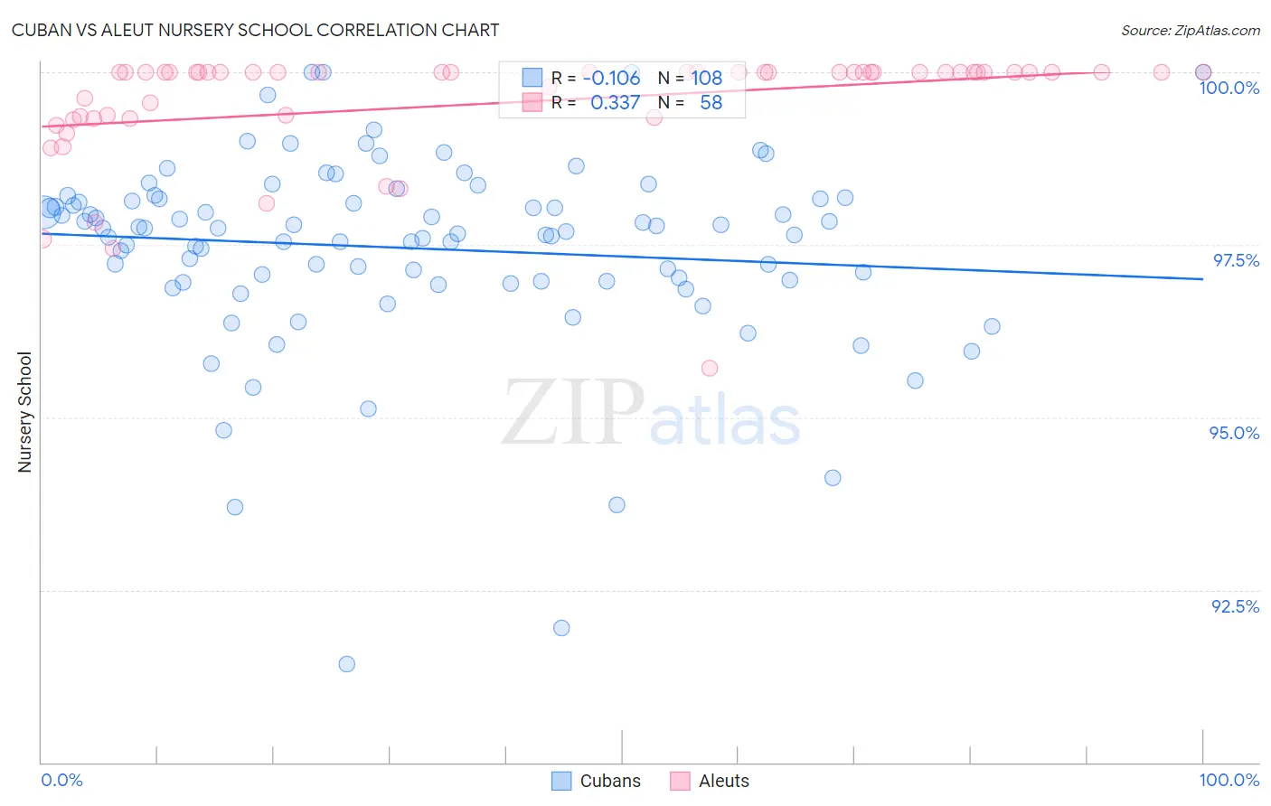 Cuban vs Aleut Nursery School