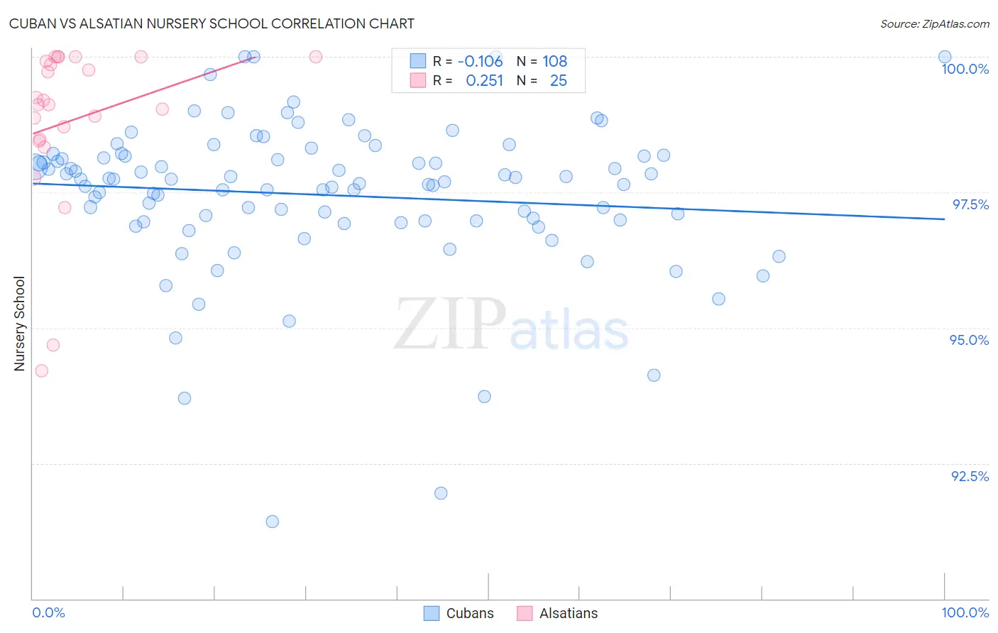 Cuban vs Alsatian Nursery School