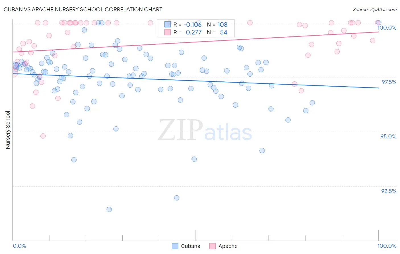 Cuban vs Apache Nursery School