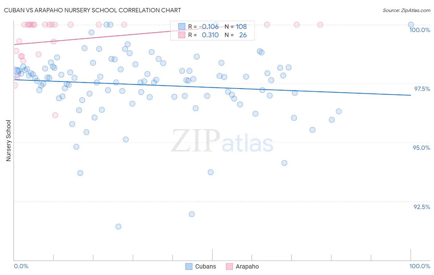 Cuban vs Arapaho Nursery School