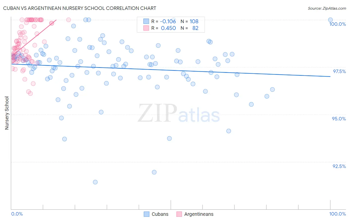 Cuban vs Argentinean Nursery School