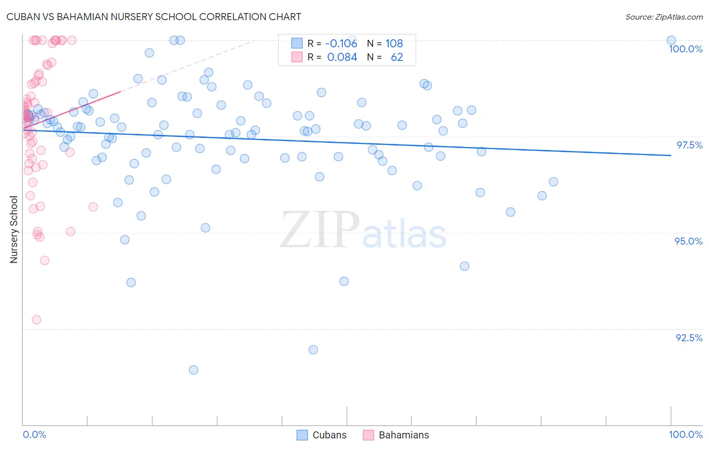 Cuban vs Bahamian Nursery School