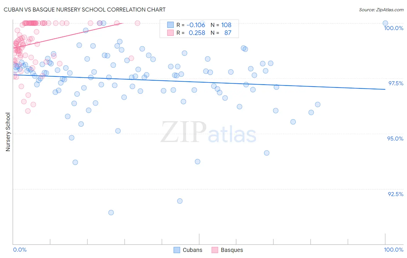 Cuban vs Basque Nursery School