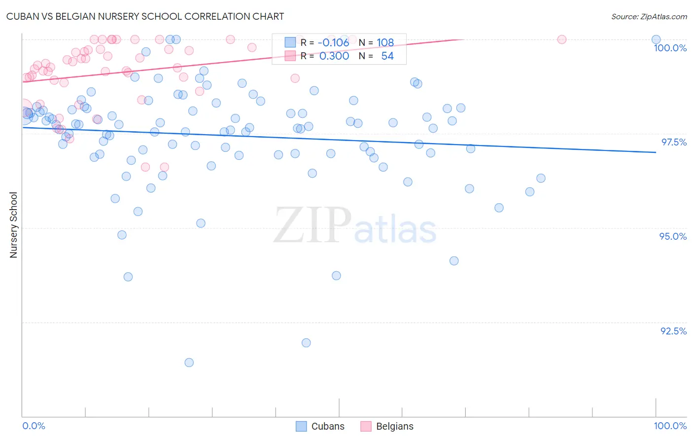 Cuban vs Belgian Nursery School