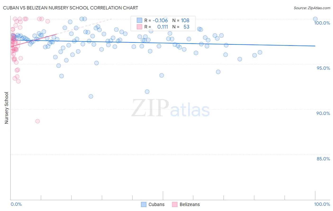 Cuban vs Belizean Nursery School