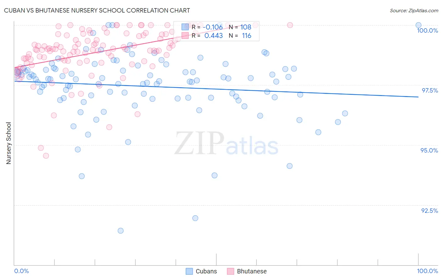 Cuban vs Bhutanese Nursery School