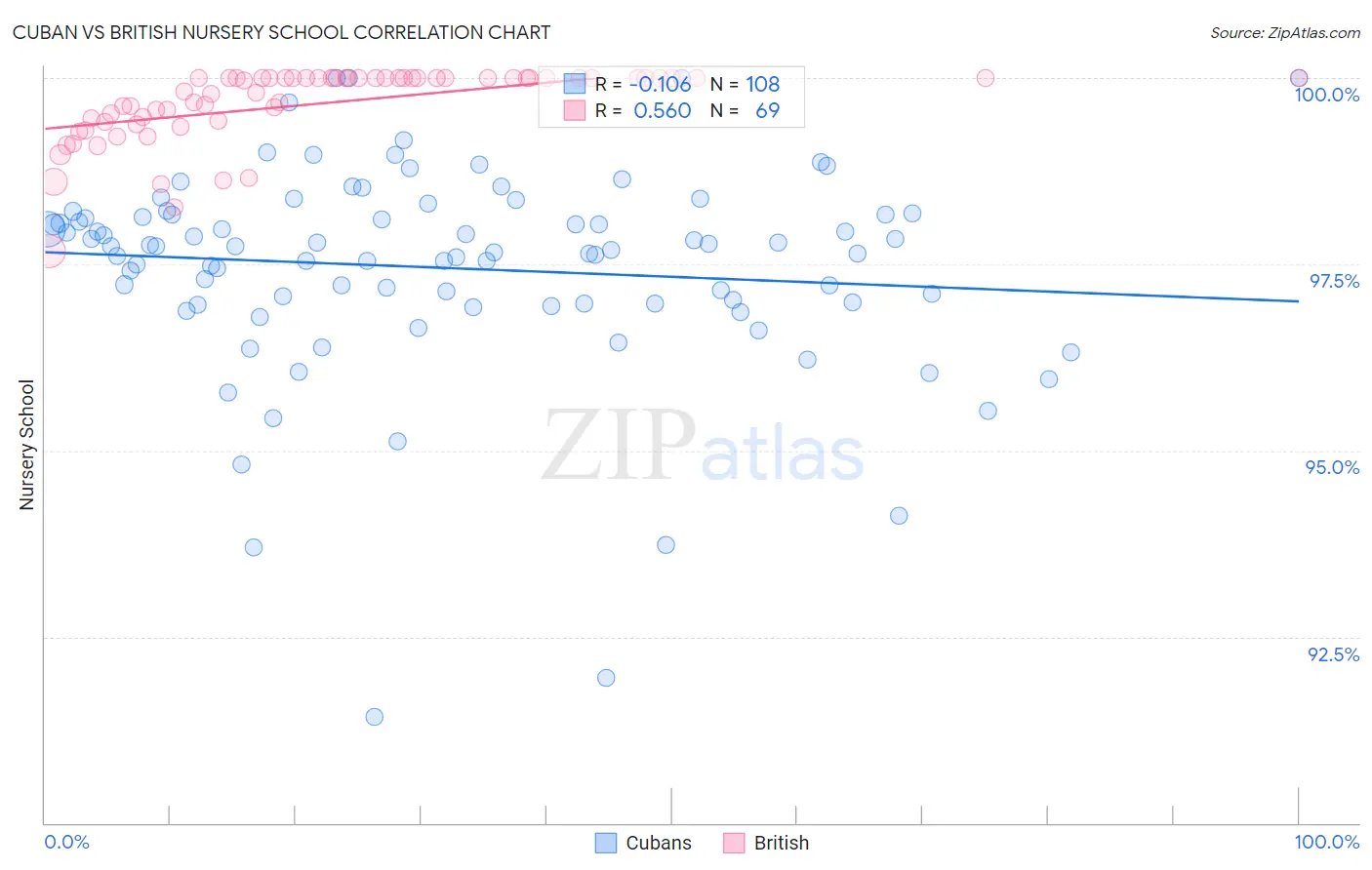 Cuban vs British Nursery School