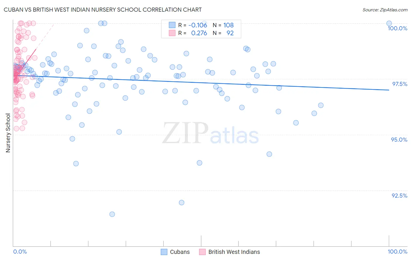 Cuban vs British West Indian Nursery School