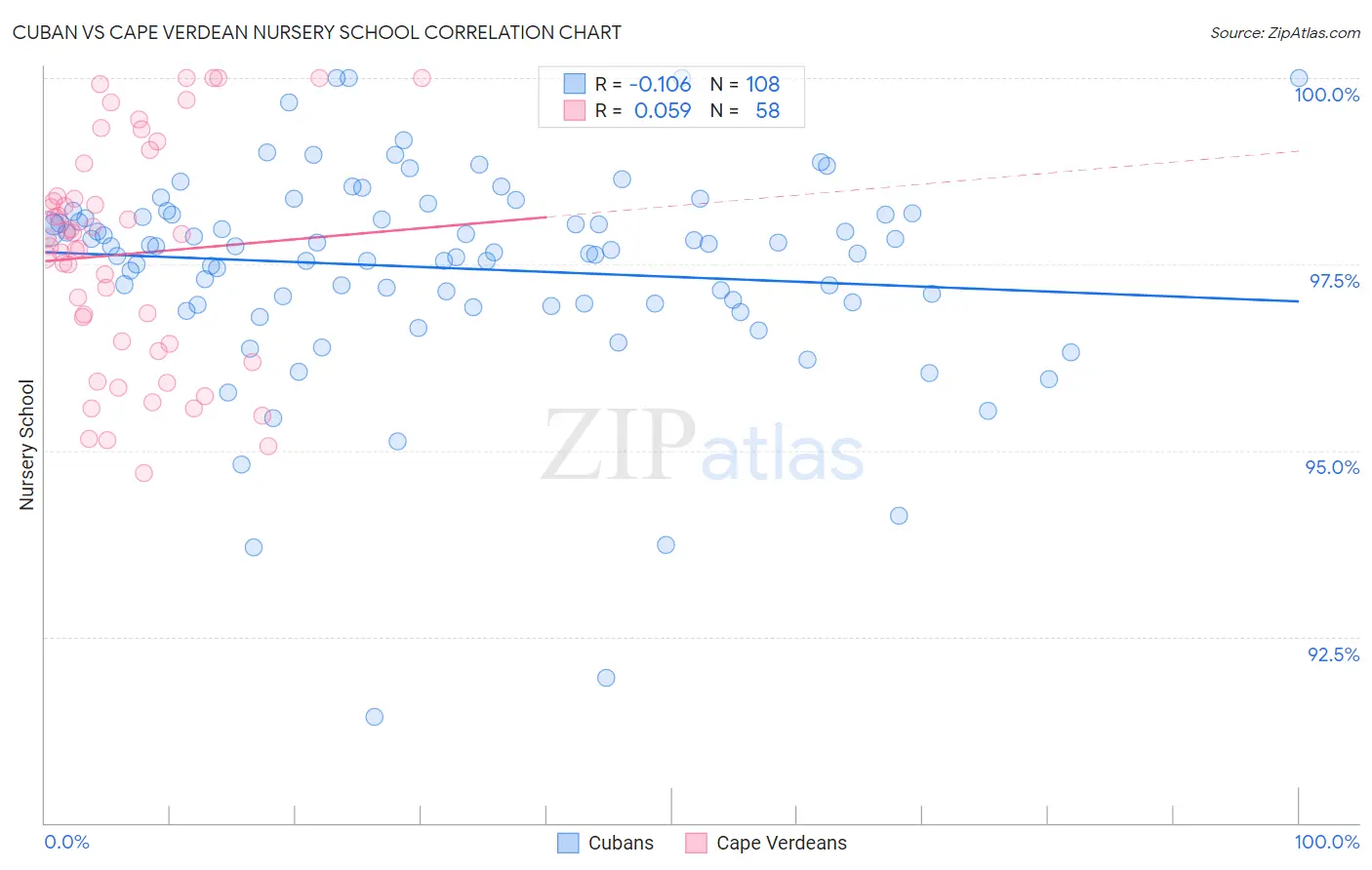 Cuban vs Cape Verdean Nursery School