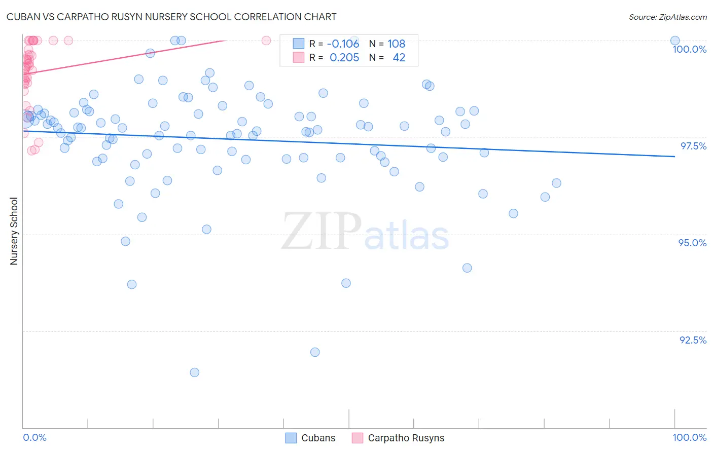 Cuban vs Carpatho Rusyn Nursery School