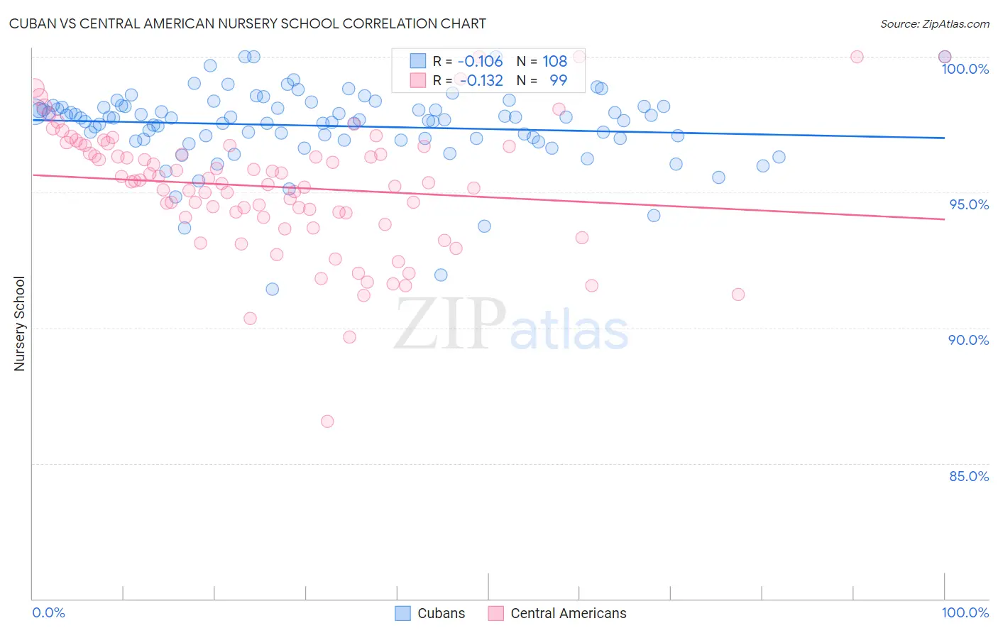 Cuban vs Central American Nursery School