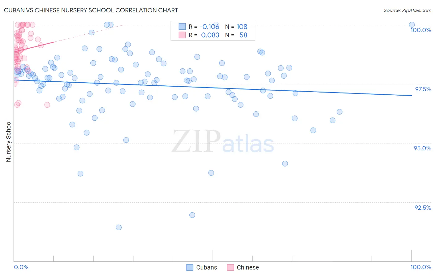 Cuban vs Chinese Nursery School