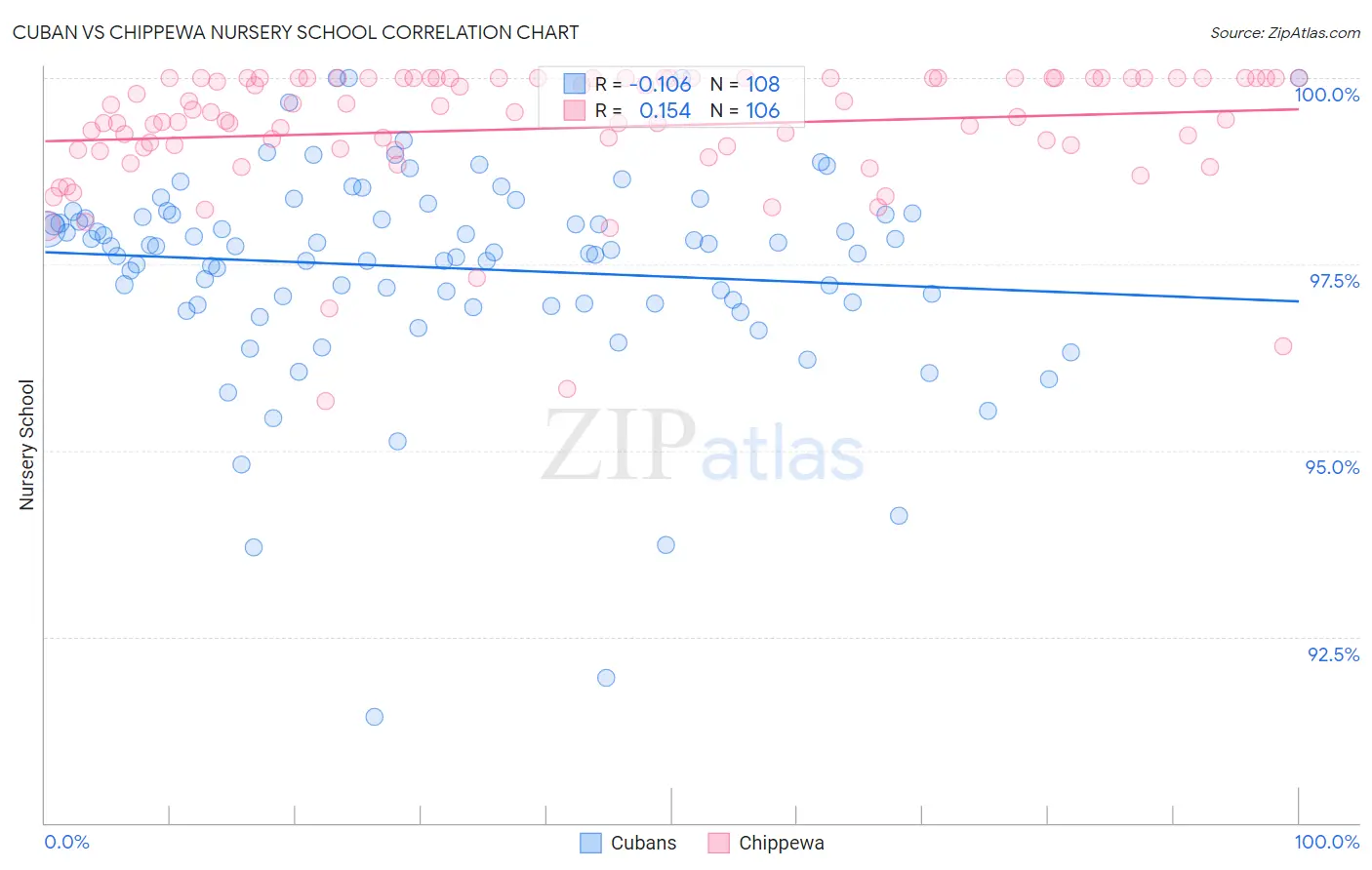 Cuban vs Chippewa Nursery School