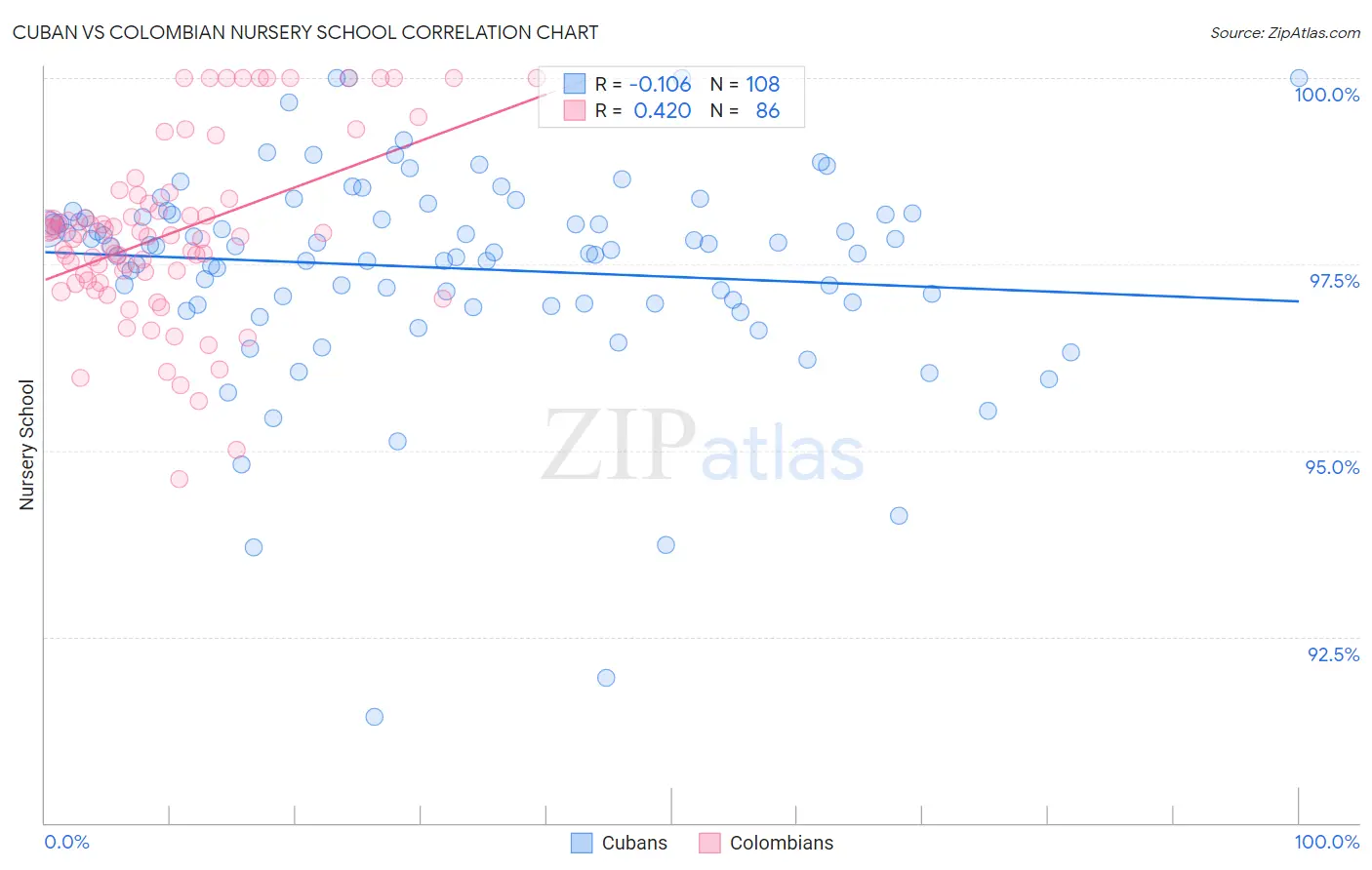 Cuban vs Colombian Nursery School